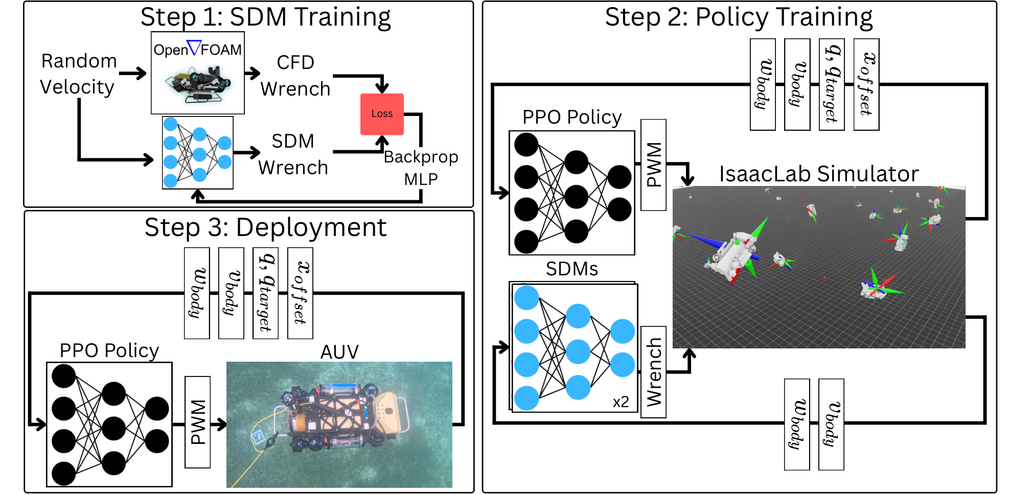 CORL-AUV: CFD Oriented Reinforcement Learning for Autonomous Underwater Vehicles teaser