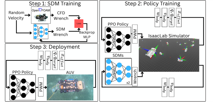 CORL-AUV: CFD Oriented Reinforcement Learning for Autonomous Underwater Vehicles teaser