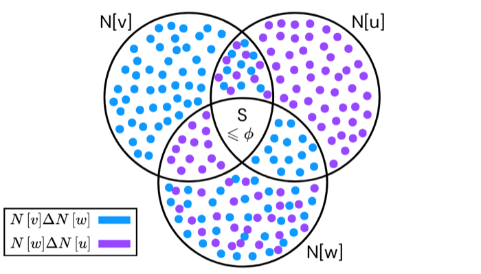 Min-Max Correlation Clustering via Neighborhood Similarity teaser